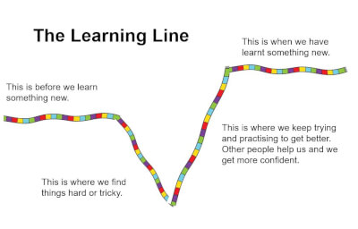 Image of the Learning Line with each stage described in words